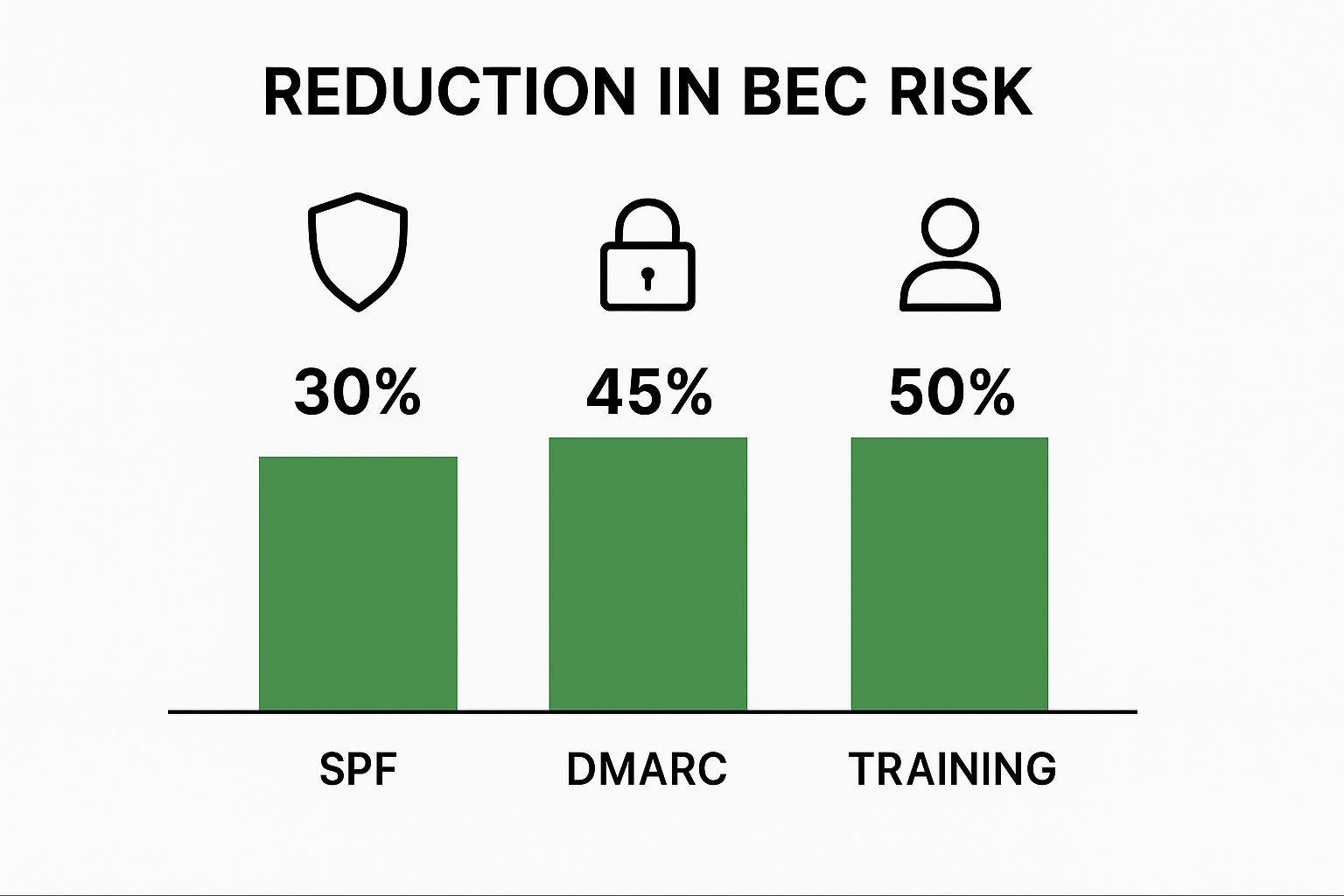 Infographic about business email compromise prevention