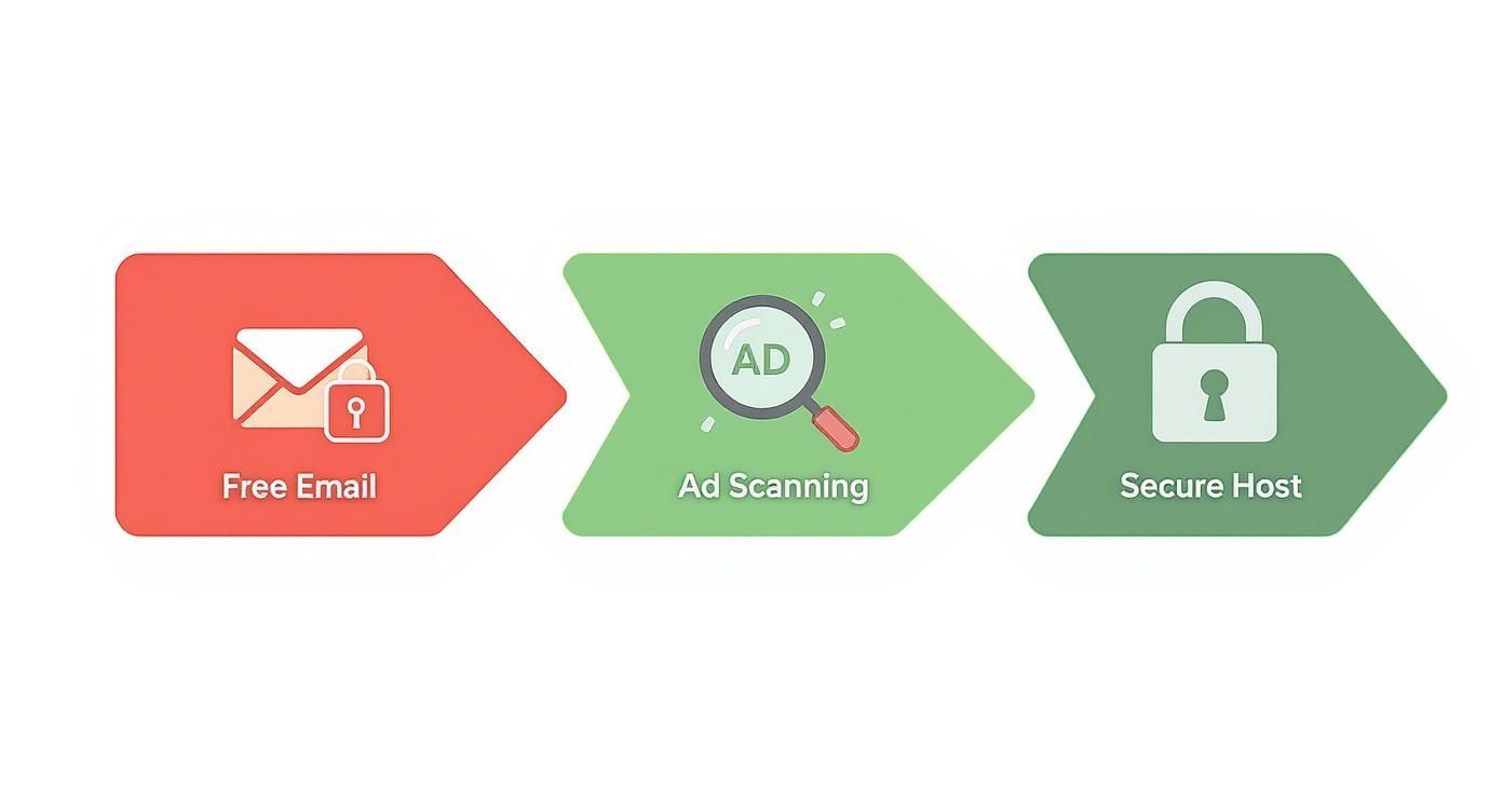 Diagram illustrating the steps from free email with ad scanning towards a secure host for professional email.