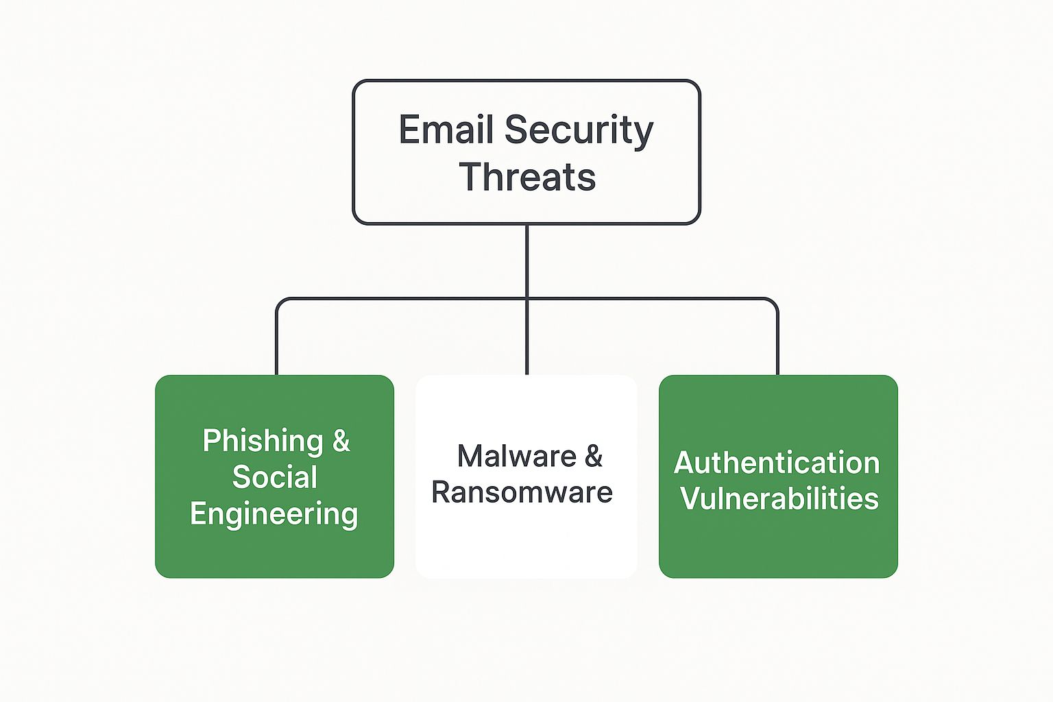Infographic about email security threats