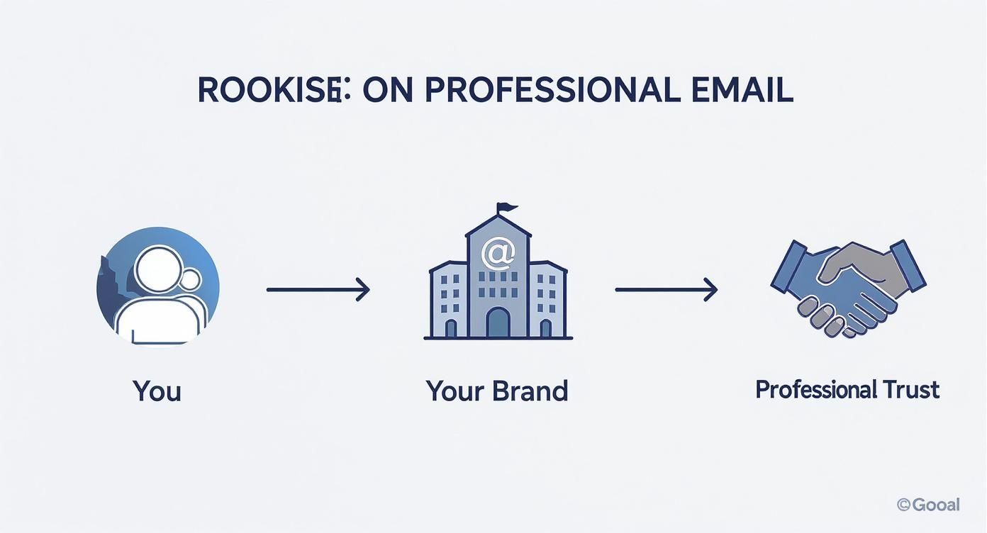 Professional email workflow diagram showing progression from individual to brand identity to building trust