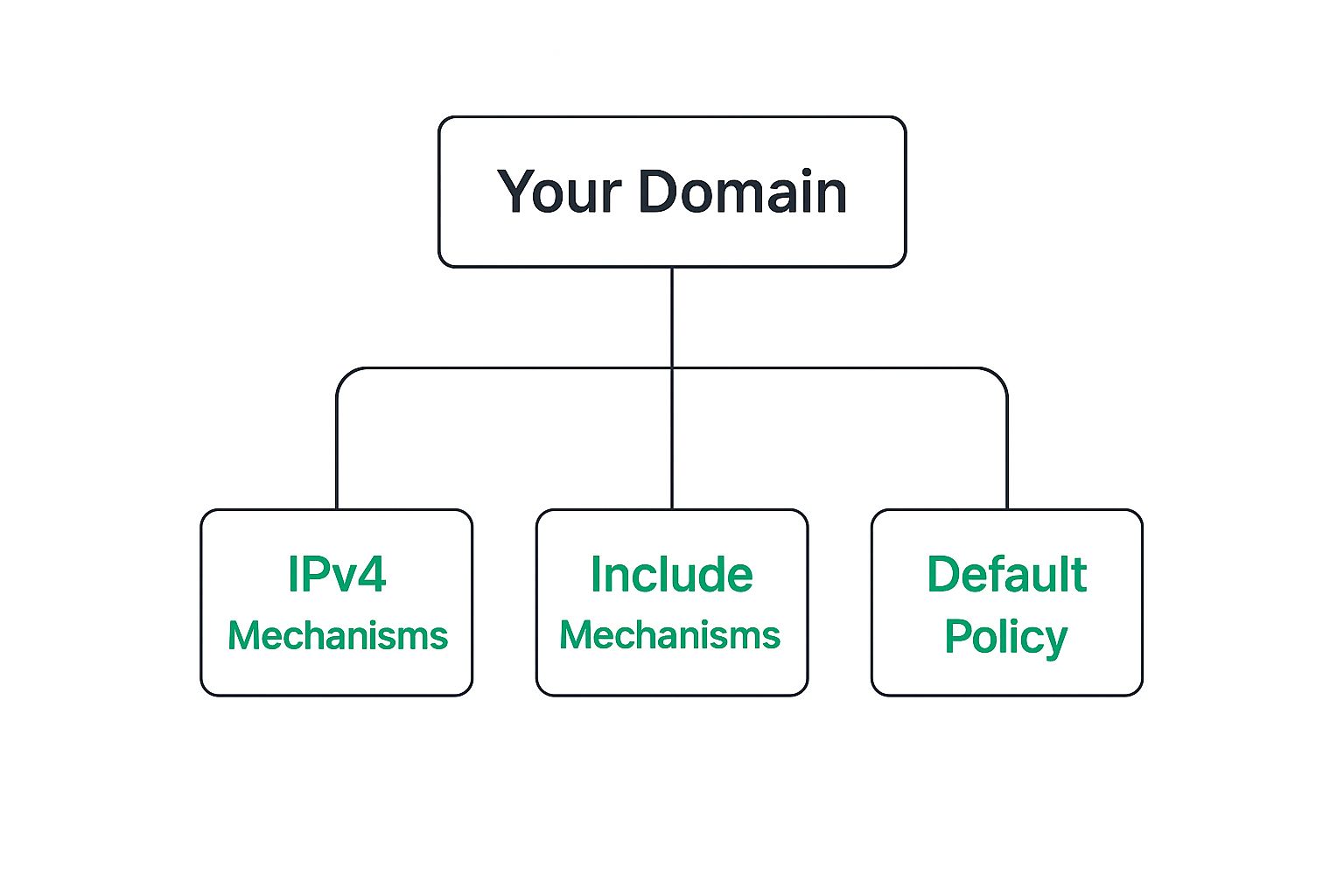 Infographic about what is email authentication