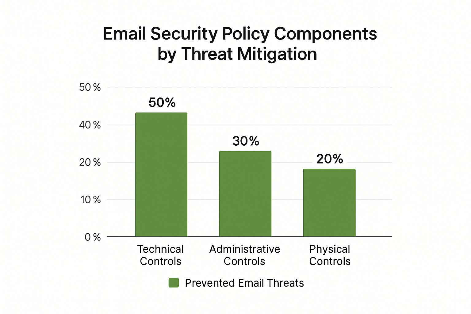 Infographic about email security policy template