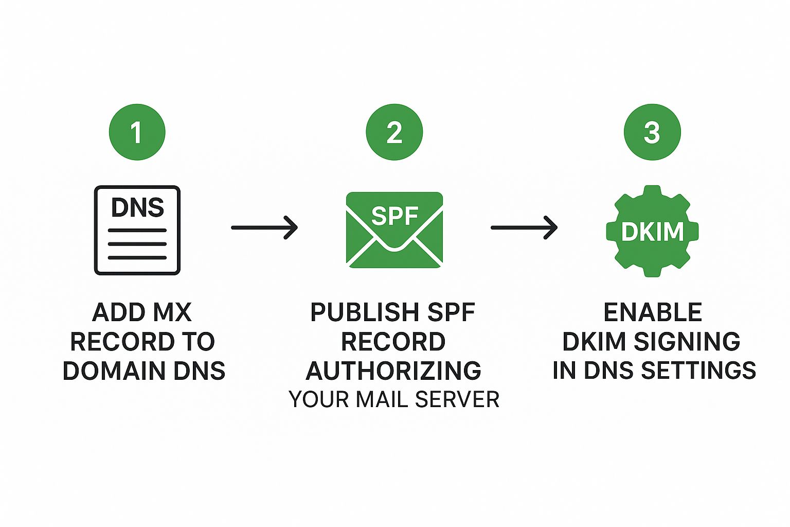 Infographic about how to set up custom email domain