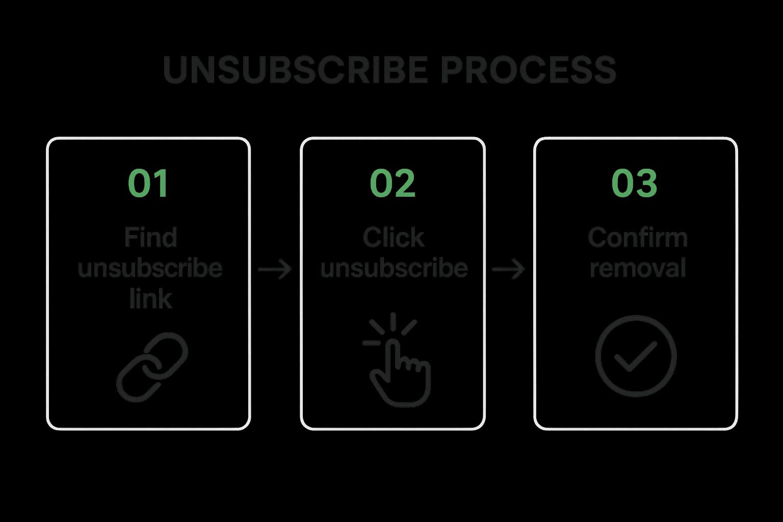 Infographic showing key data about Unsubscribe Using Built-in Links