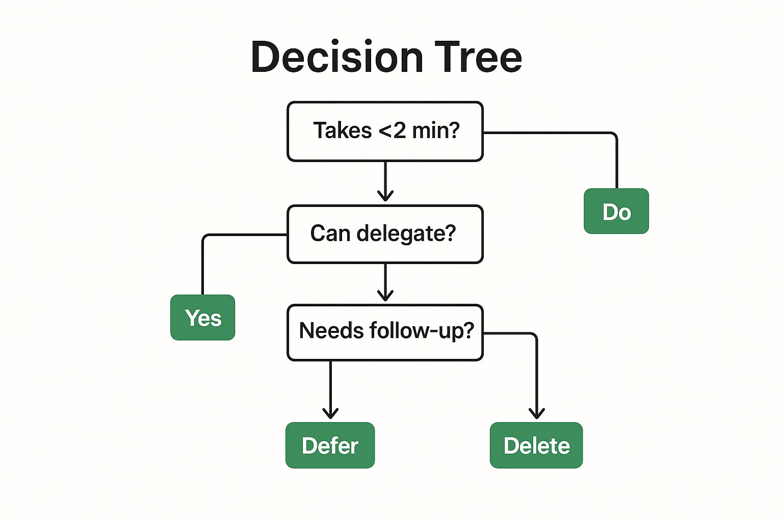 Infographic showing key data about The 4D Method for Email Processing