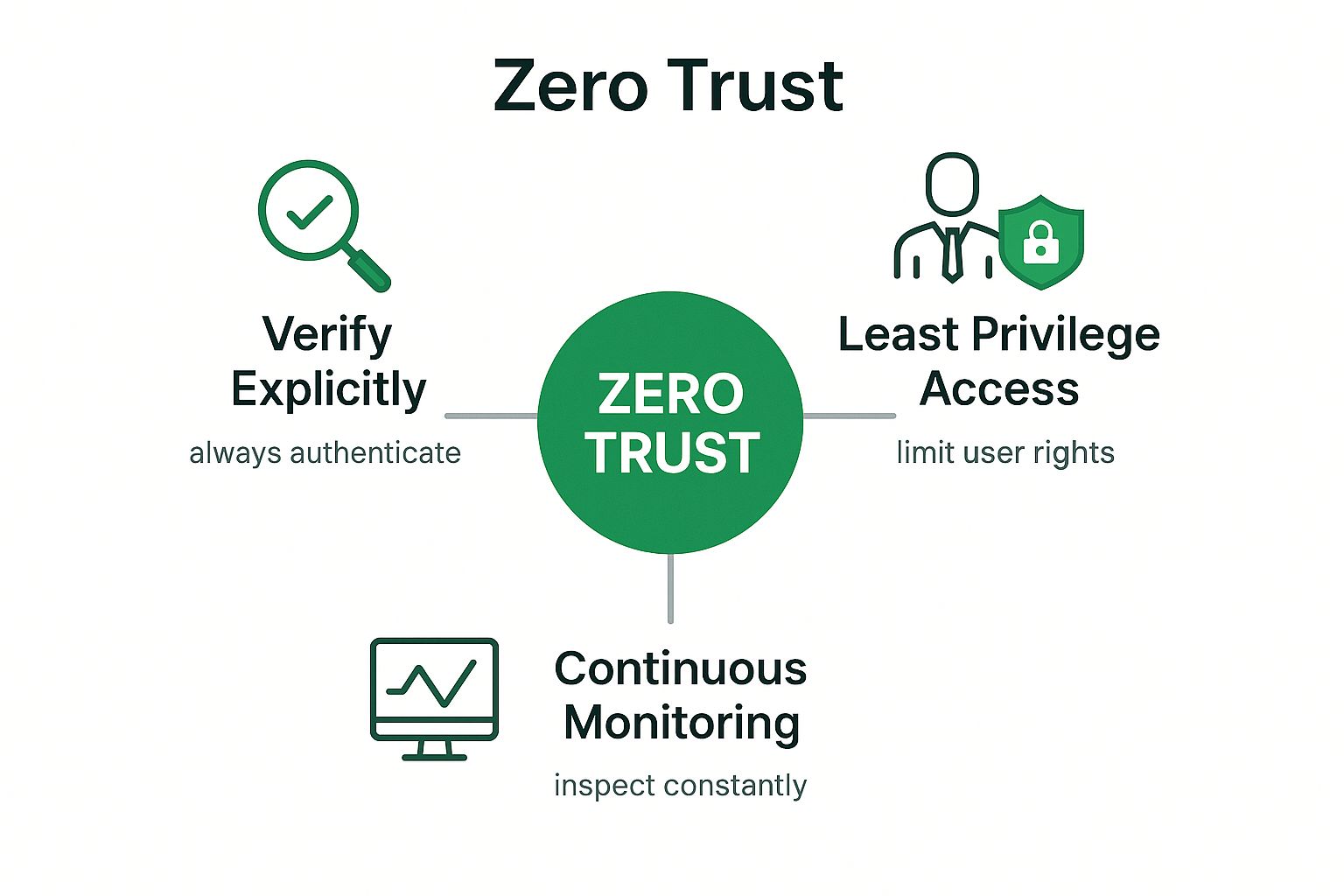 Infographic showing key data about Zero Trust Network Architecture