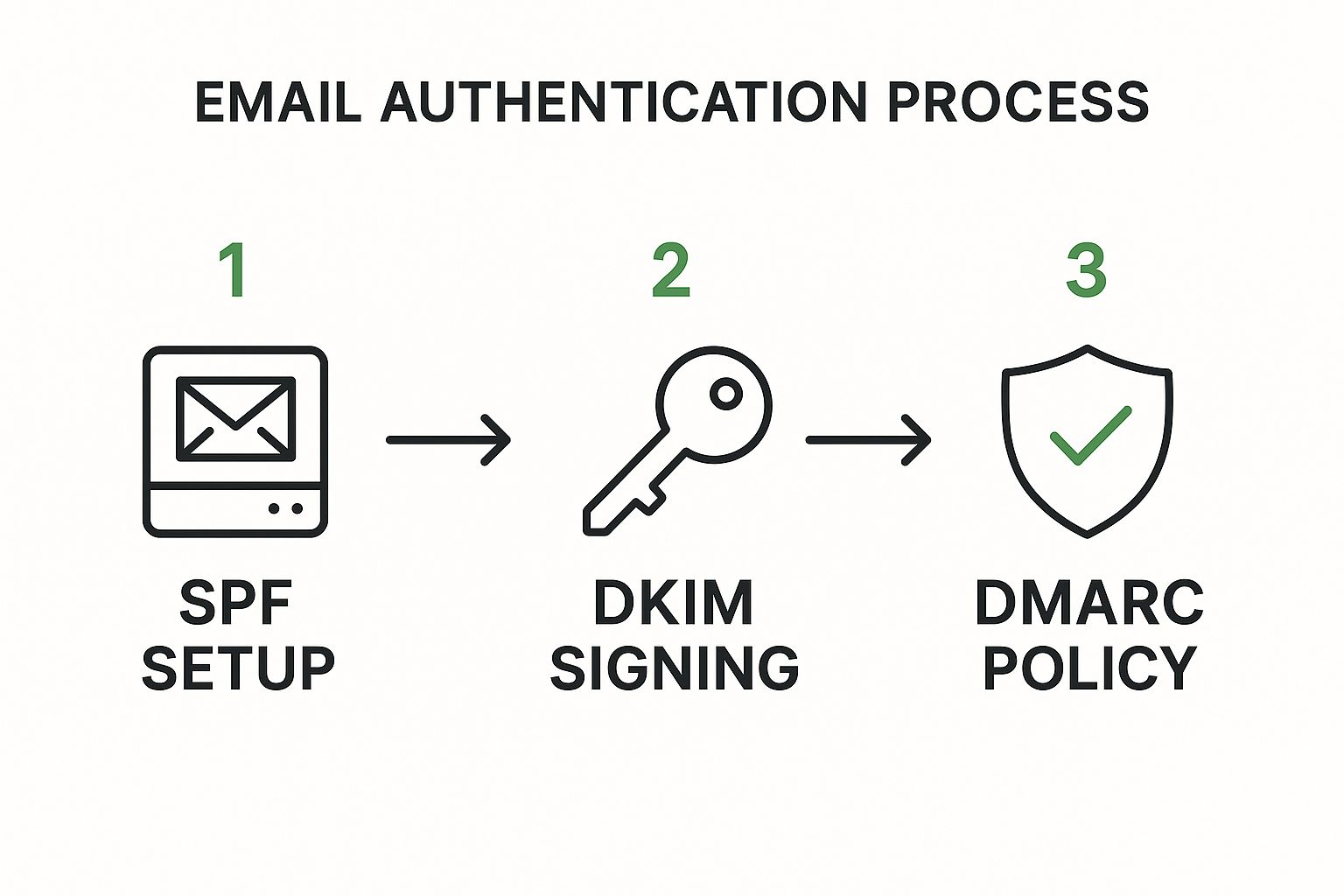 Infographic showing key data about DMARC, SPF, and DKIM Implementation