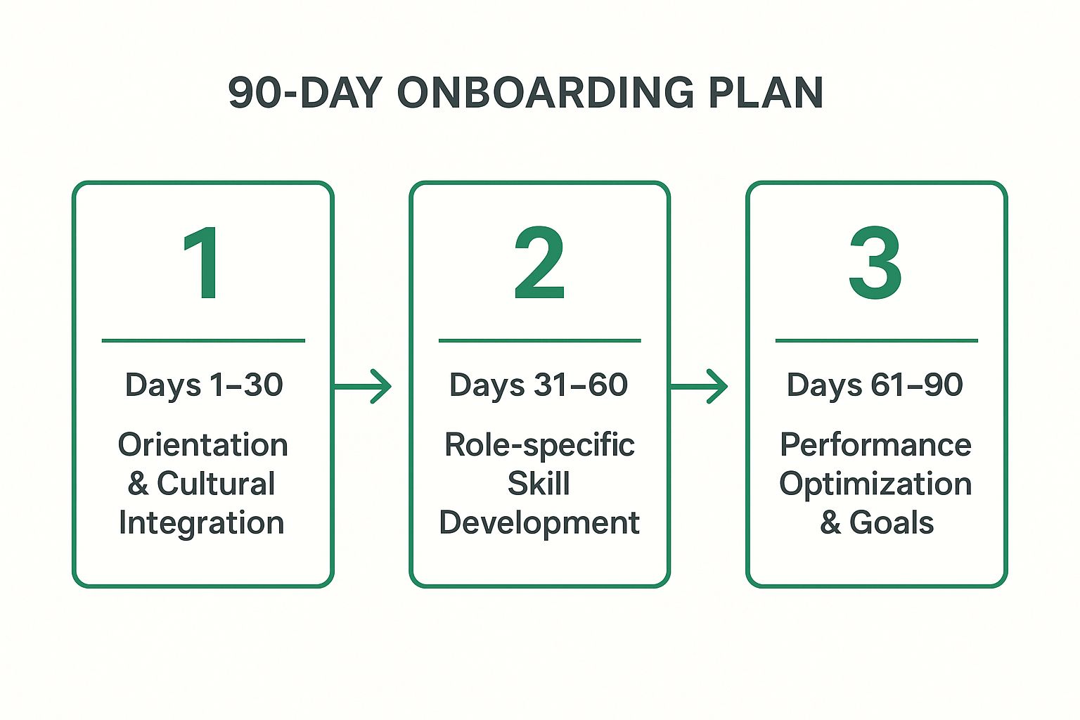 Infographic showing the three stages of a 90-day onboarding plan: Orientation & Integration (1-30), Skill Development (31-60), and Performance Optimization (61-90).