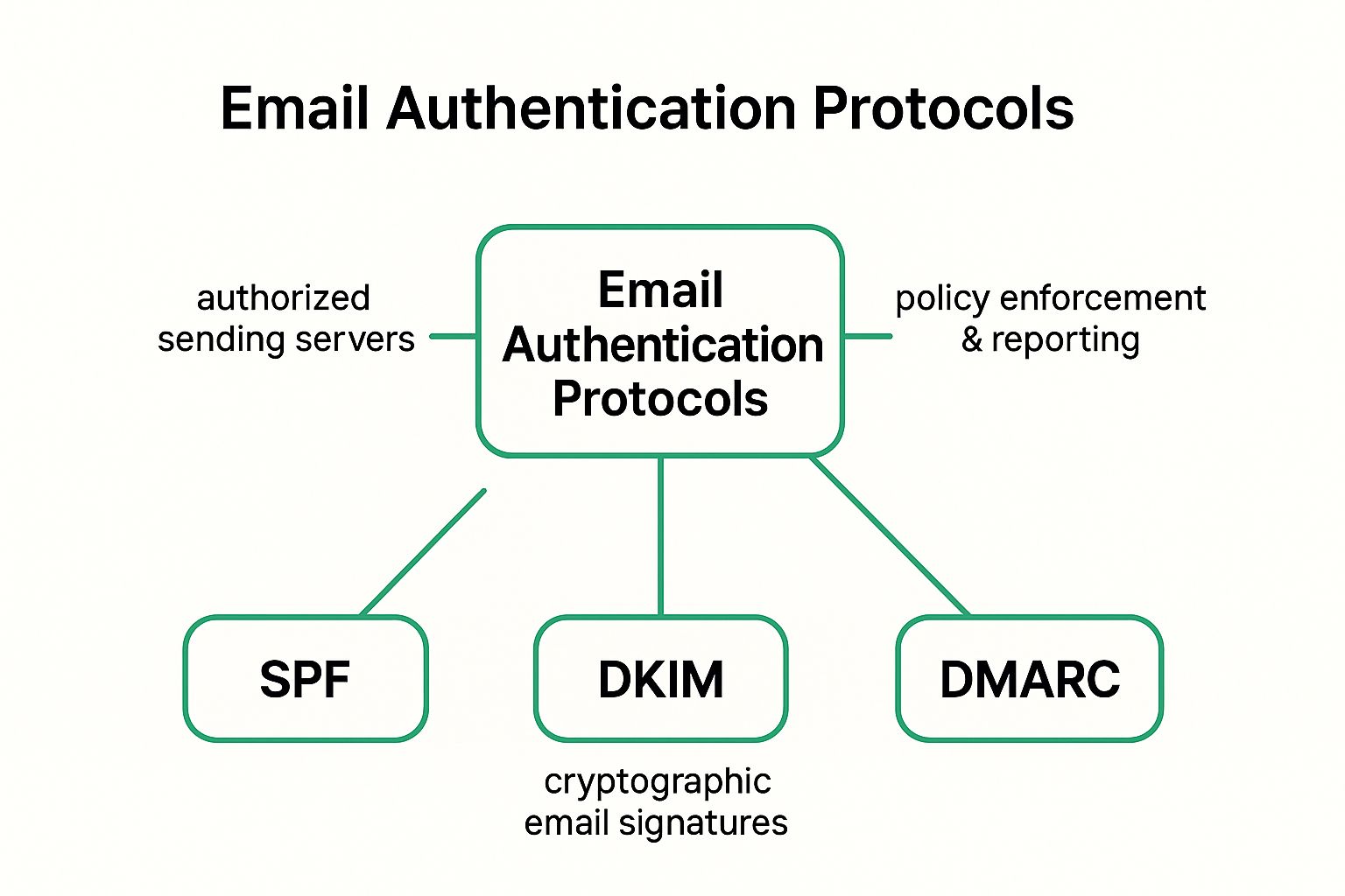 Infographic showing key data about Email Authentication Protocols (SPF, DKIM, DMARC)