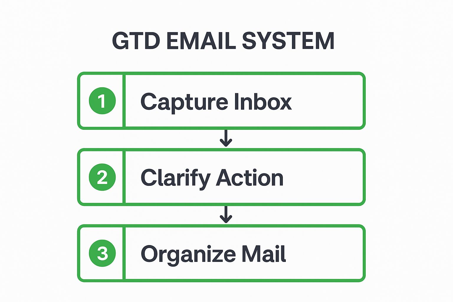 Infographic showing key data about GTD (Getting Things Done) Email System