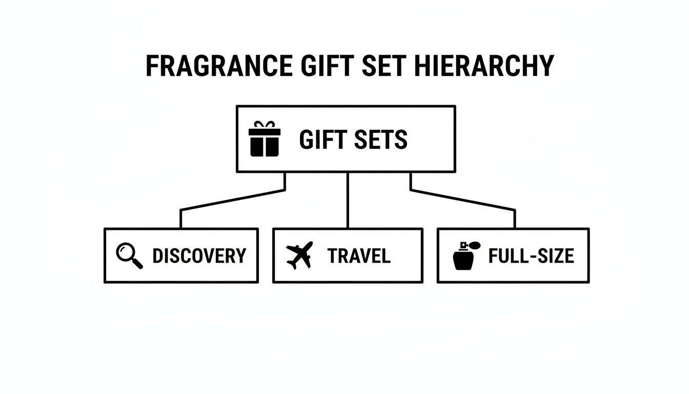 A hierarchy diagram titled 'Fragrance Gift Set Hierarchy', showing gift sets divided into discovery, travel, and full-size categories.
