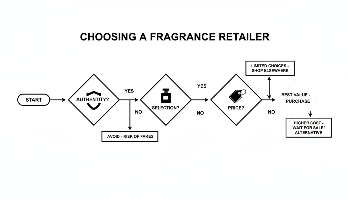 Flowchart guiding users on choosing a fragrance retailer based on authenticity, selection, and price.