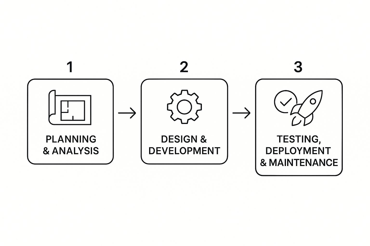 Infographic about software development process phases
