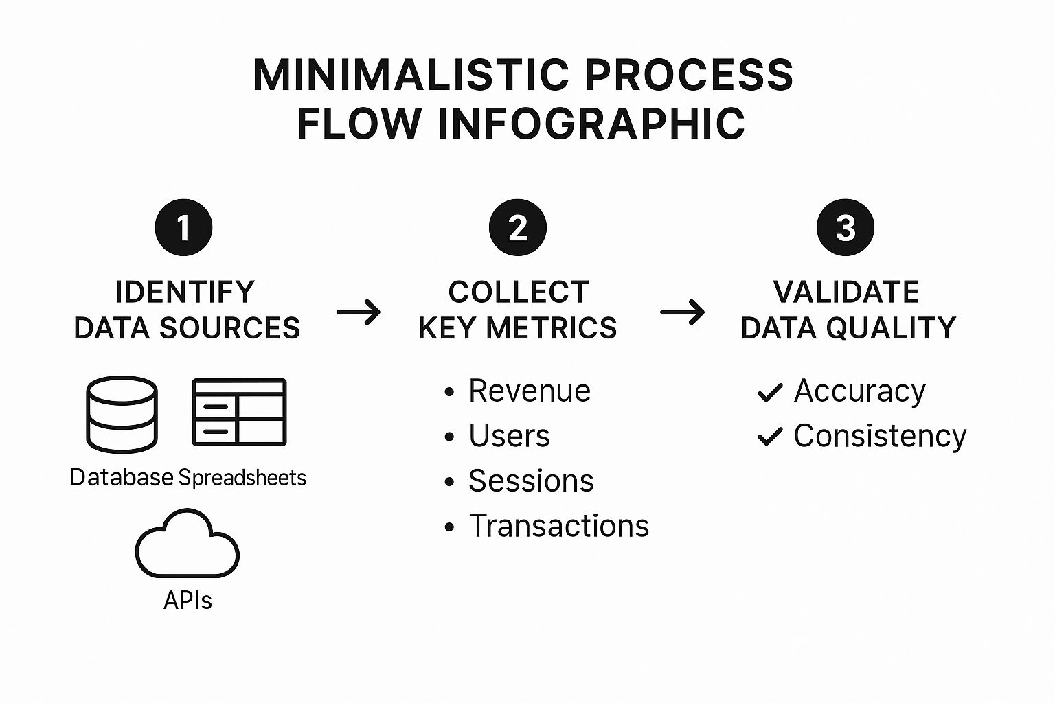 Infographic about how to create a process map