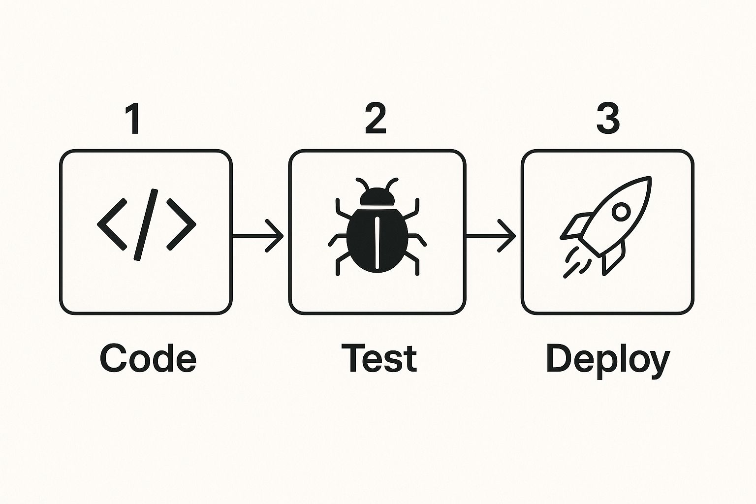 Infographic showing a process flow from Code, to Test, to Deploy, using icons for each step.
