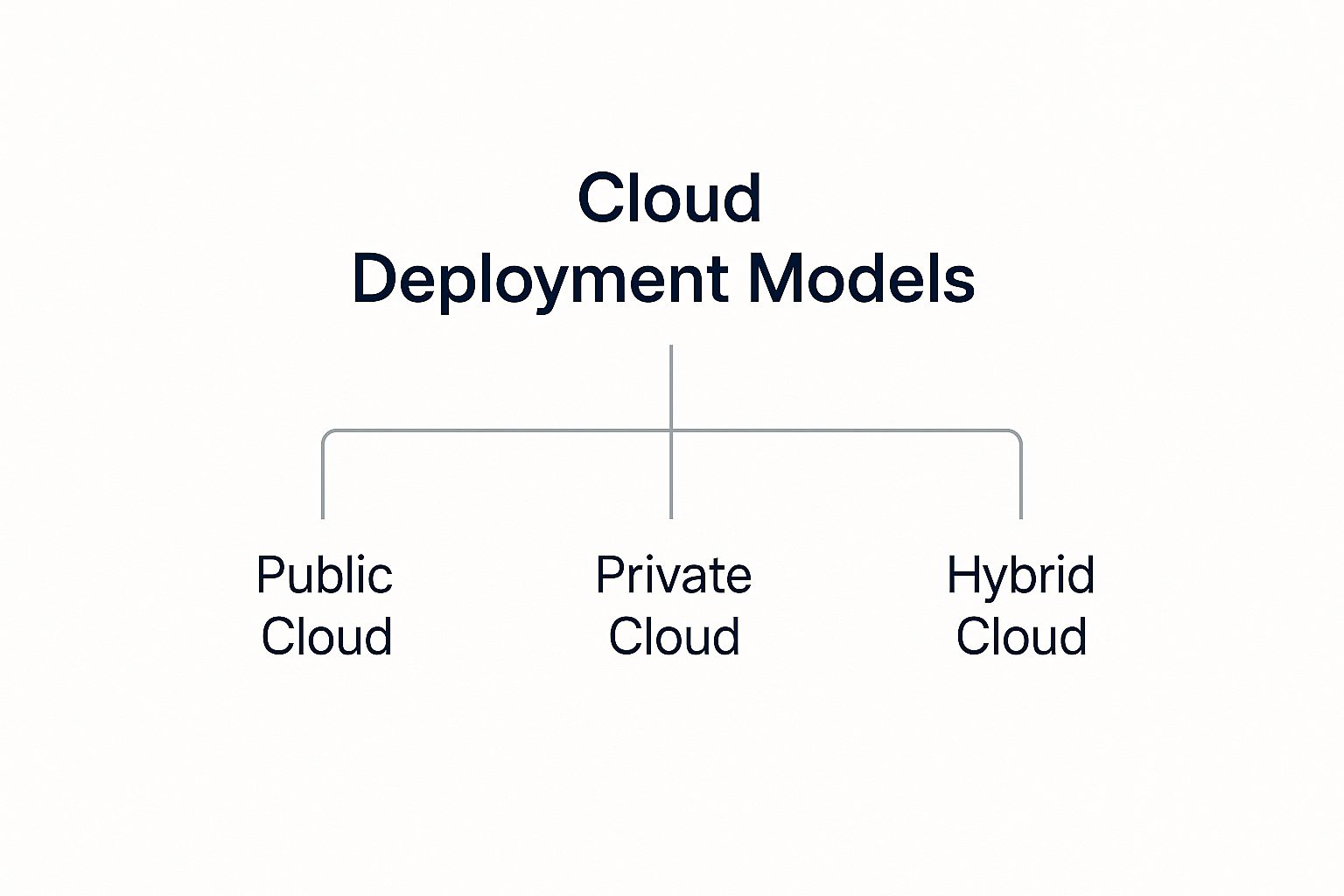 Infographic about cloud deployment models diagram