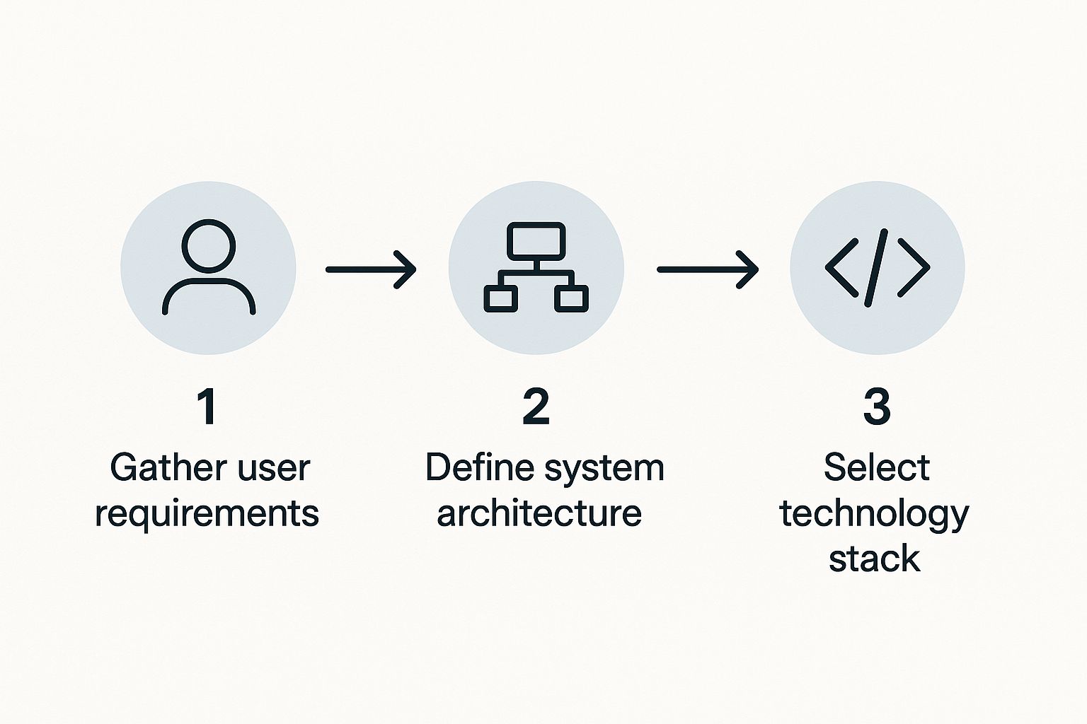 Infographic showing a three-step process: gathering user requirements, defining system architecture, and selecting the technology stack.