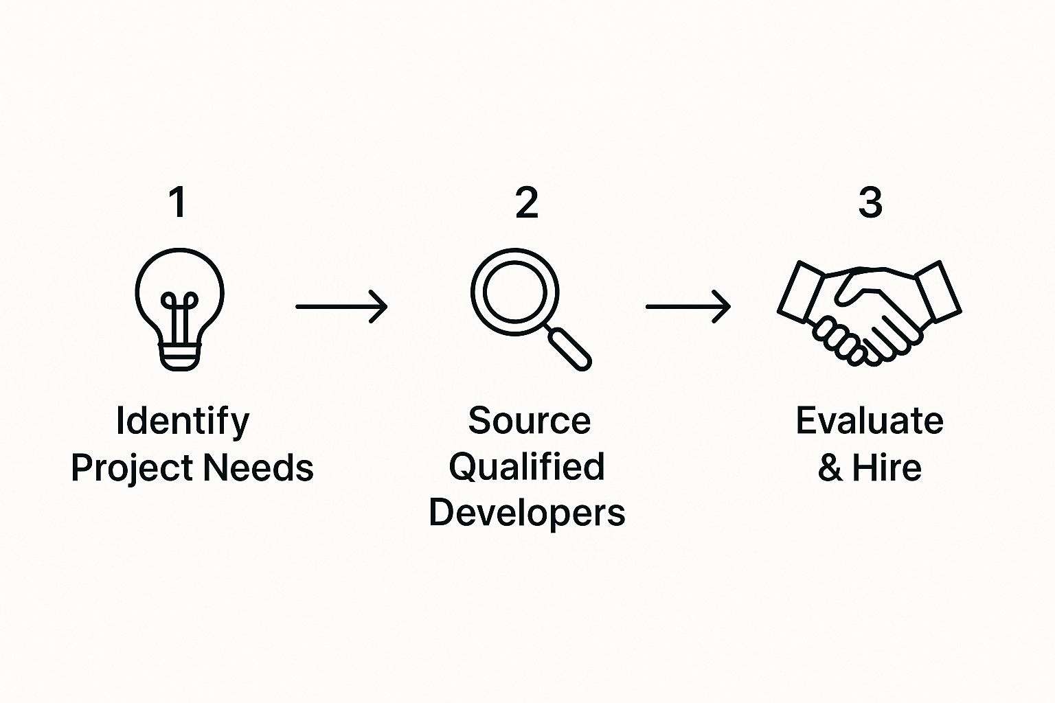 Infographic about hire a wordpress developer
