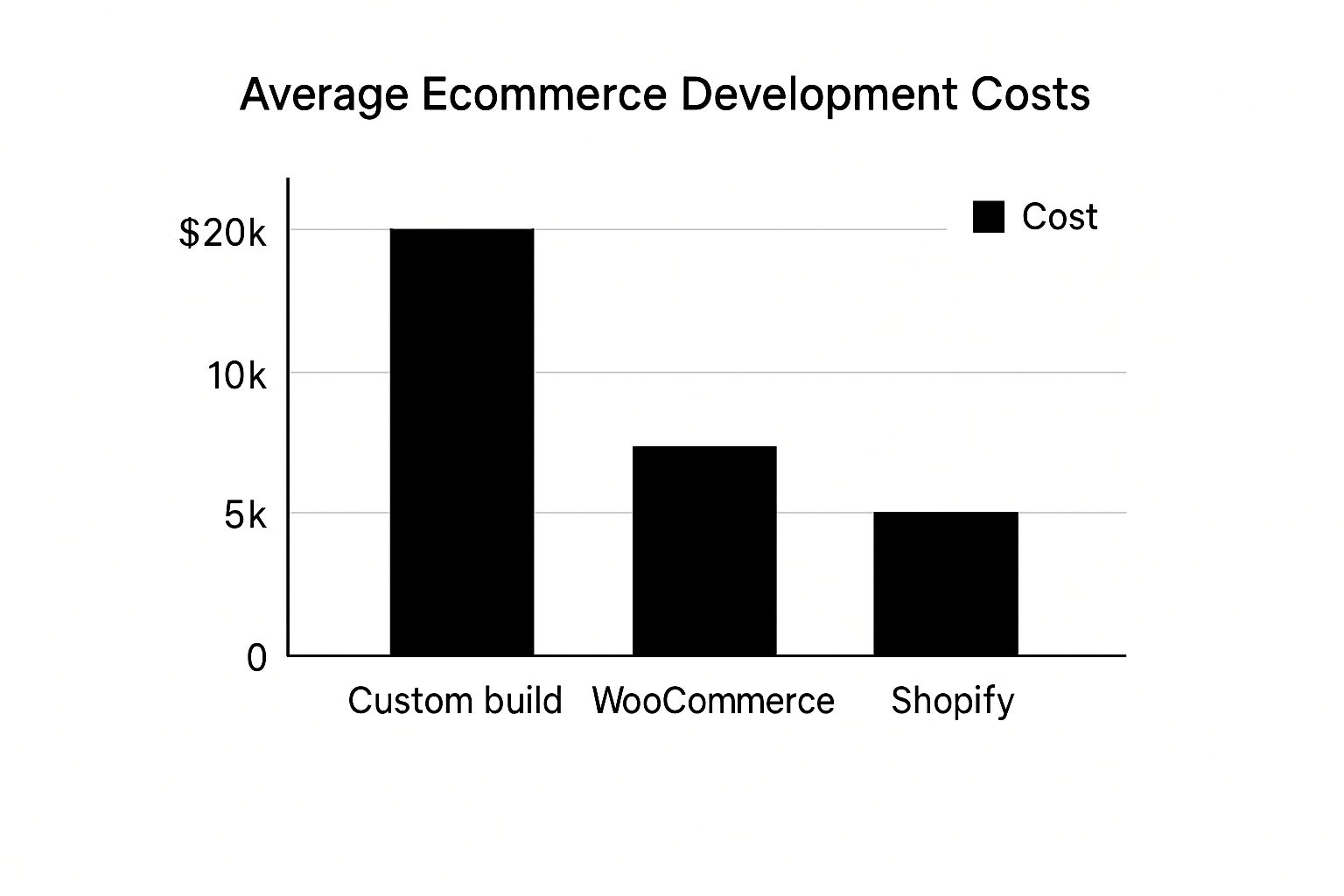 Infographic about ecommerce website development cost