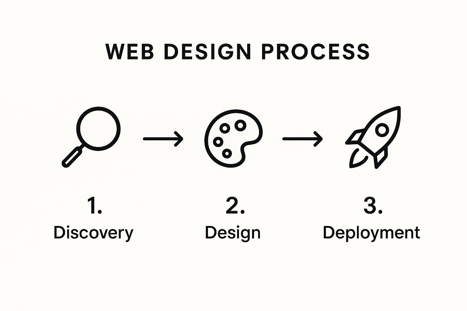 Infographic about web design company