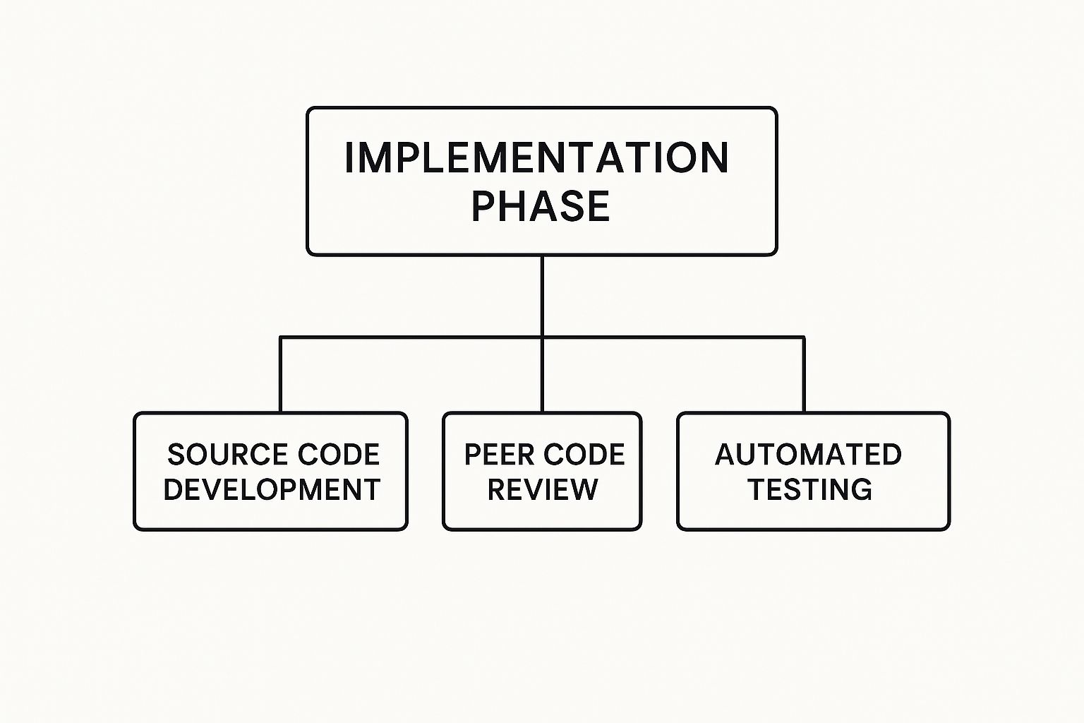 Infographic about software development workflow