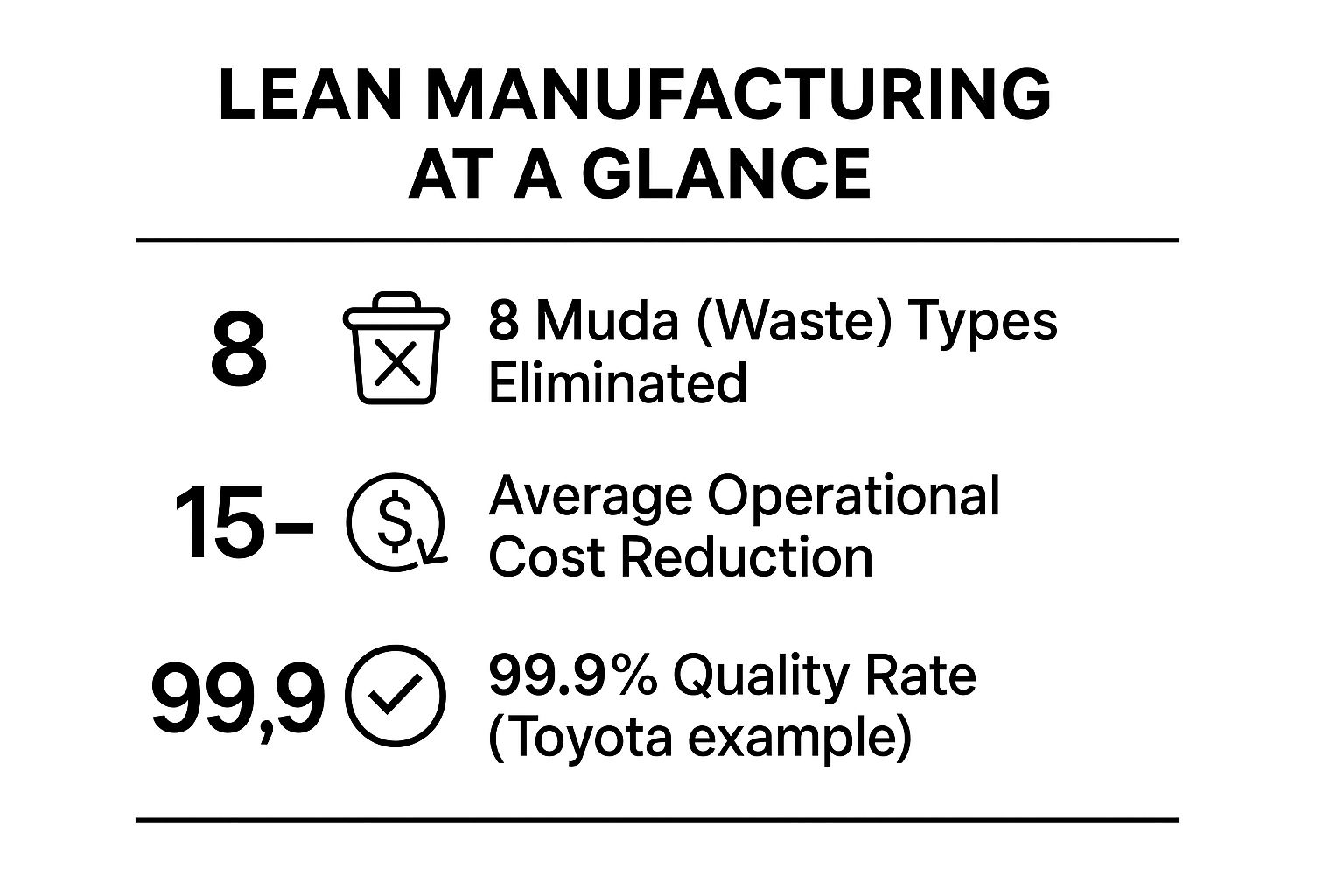 Infographic showing key data about Lean Manufacturing