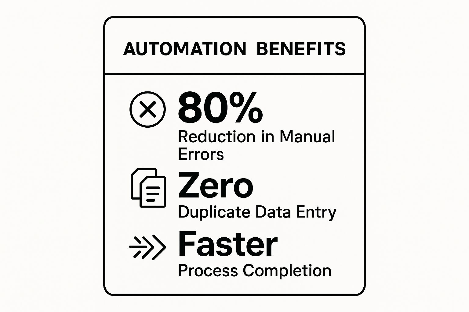 Infographic showing key data about Streamlined Business Processes and Automation