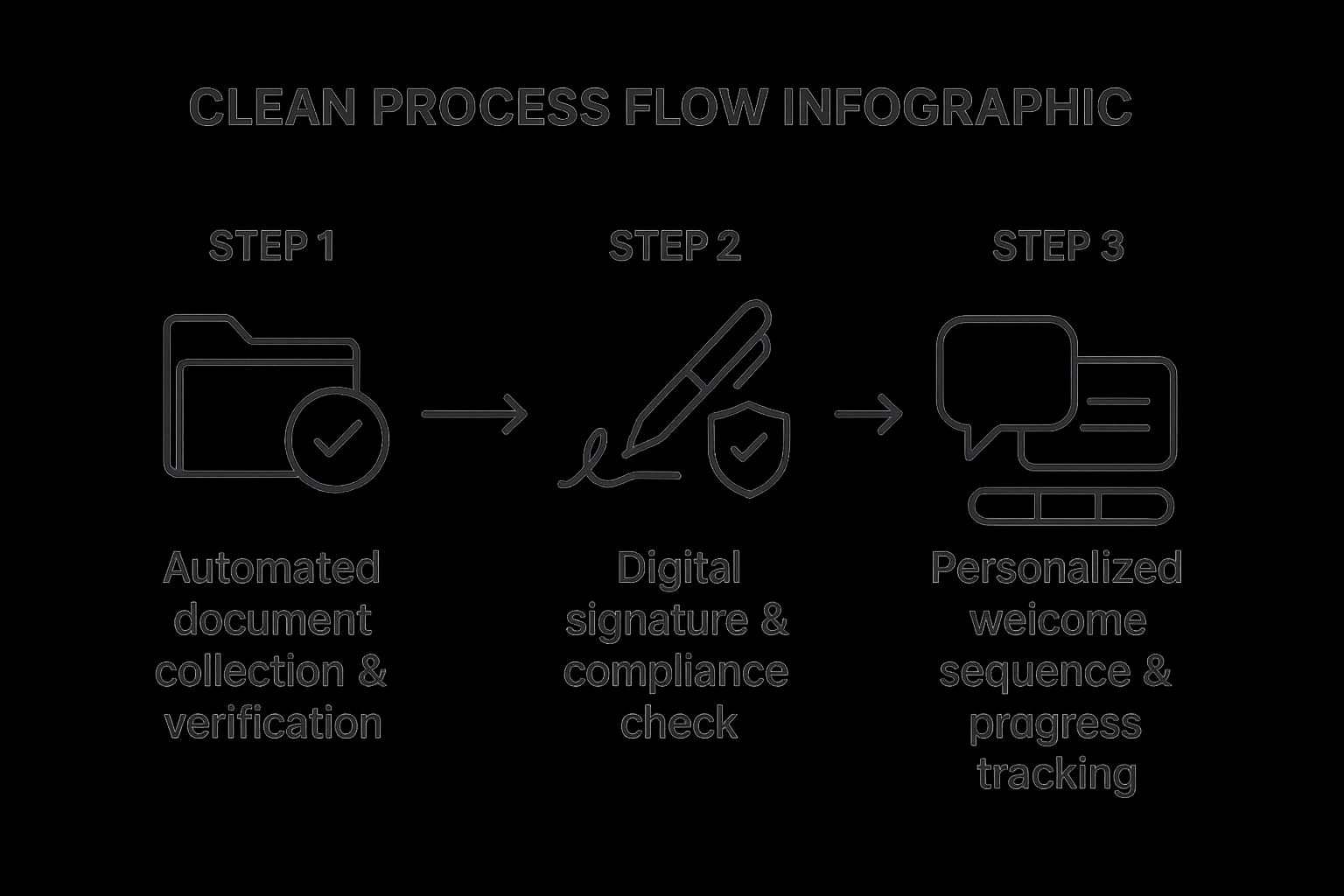 Infographic showing the three-step process of automated customer onboarding: document collection, digital signature, and personalized welcome.