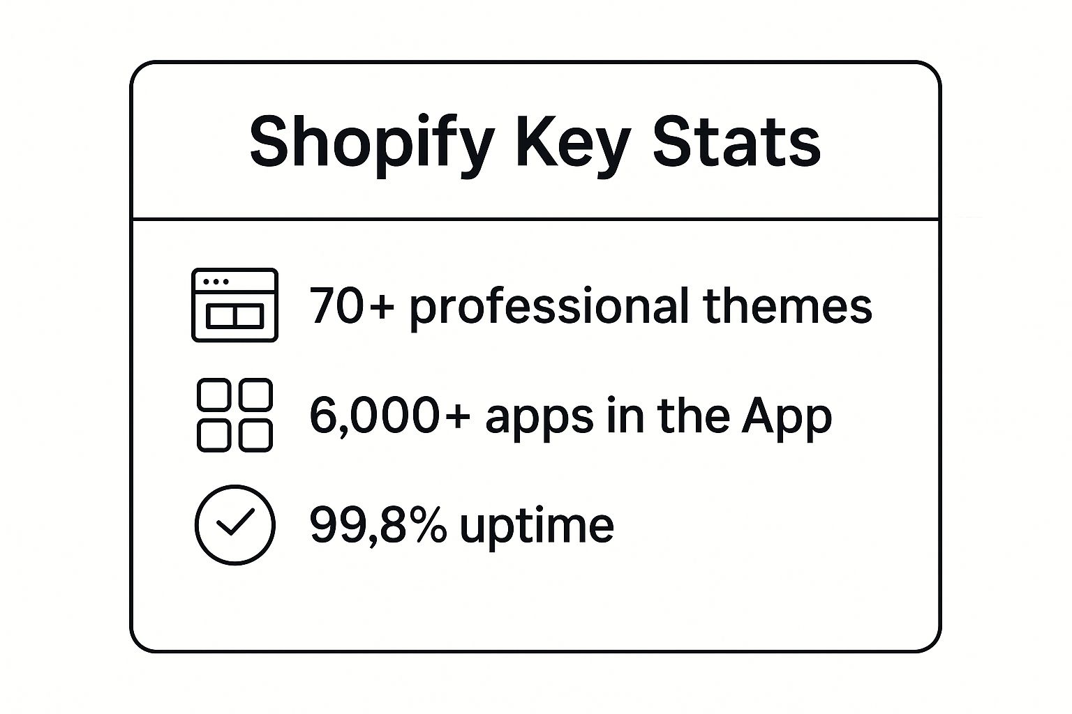Infographic showing key data about Shopify: 70+ professional themes, 6,000+ apps in the App Store, and 99.8% uptime.