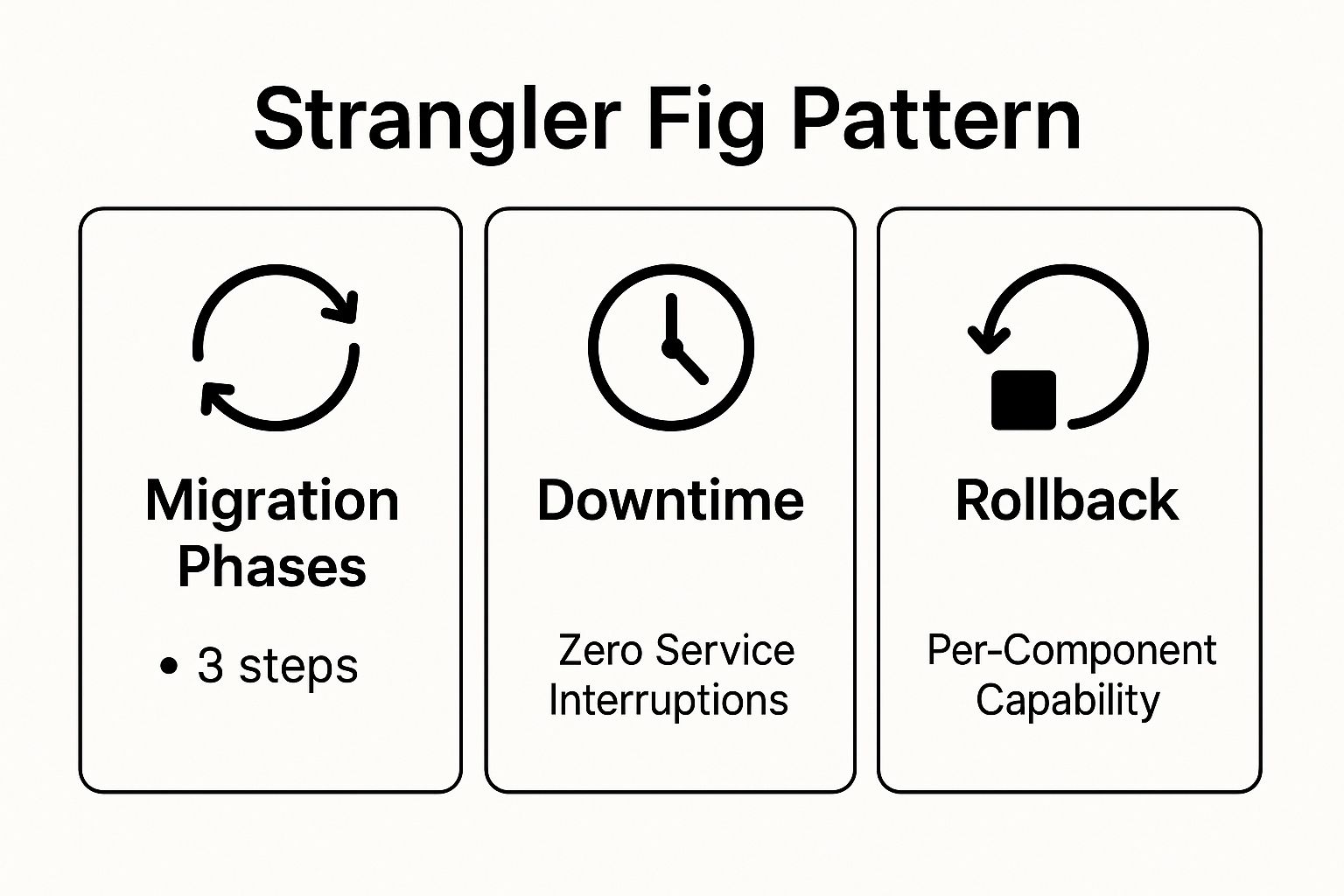 Infographic showing key data about Strangler Fig Pattern
