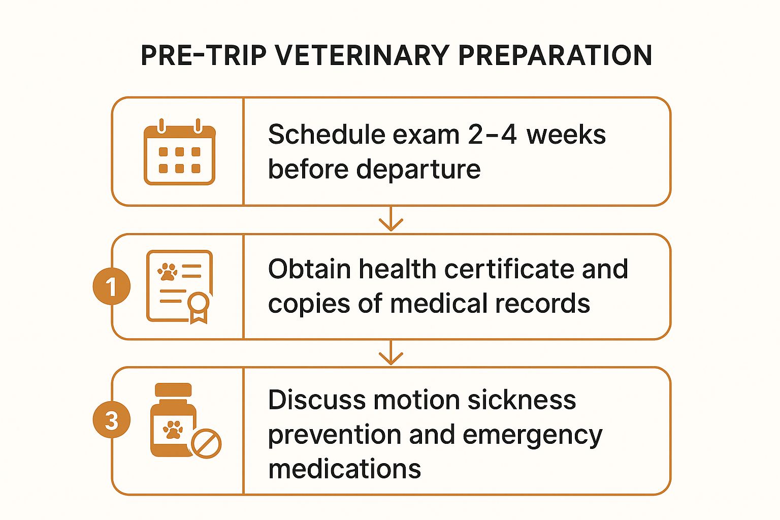 Infographic showing key data about Pre-Trip Vet Visit and Health Preparation