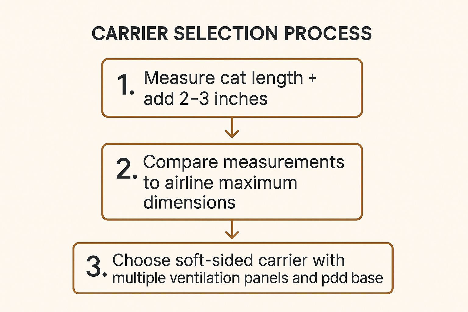 Infographic showing the three-step process for choosing an airline-approved cat carrier.
