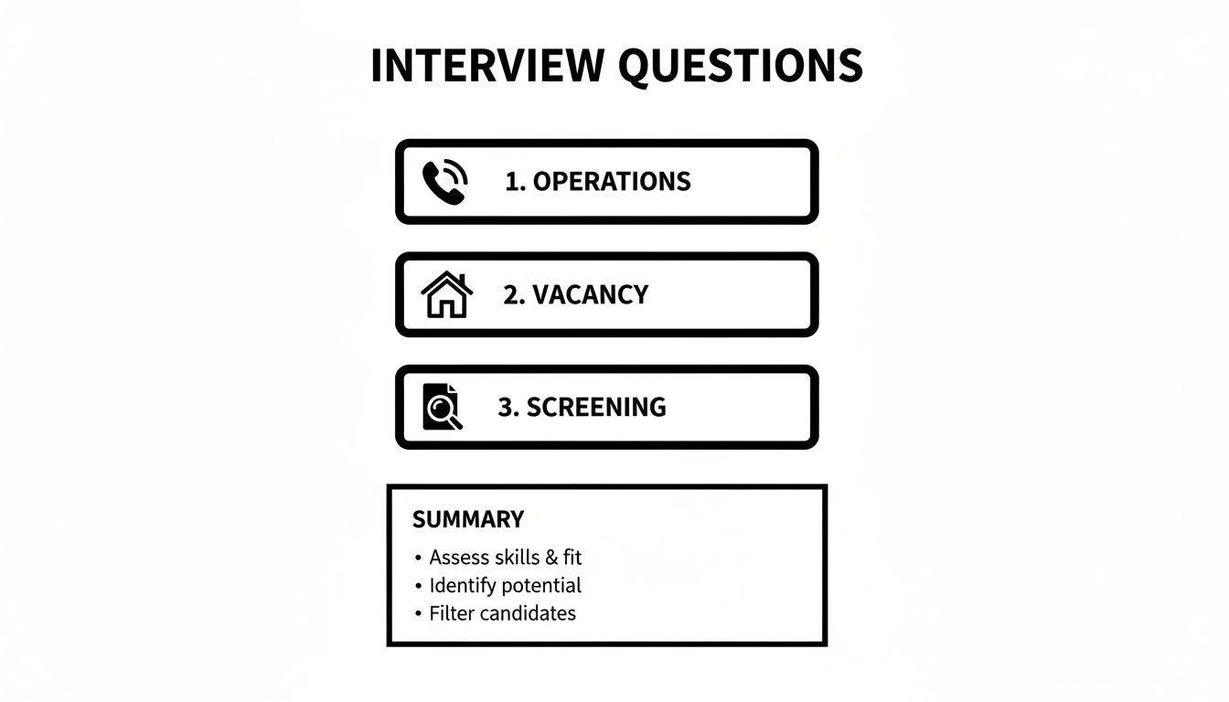 Diagram showing interview questions categories for operations, vacancy, and screening, with a summary of candidate assessment.