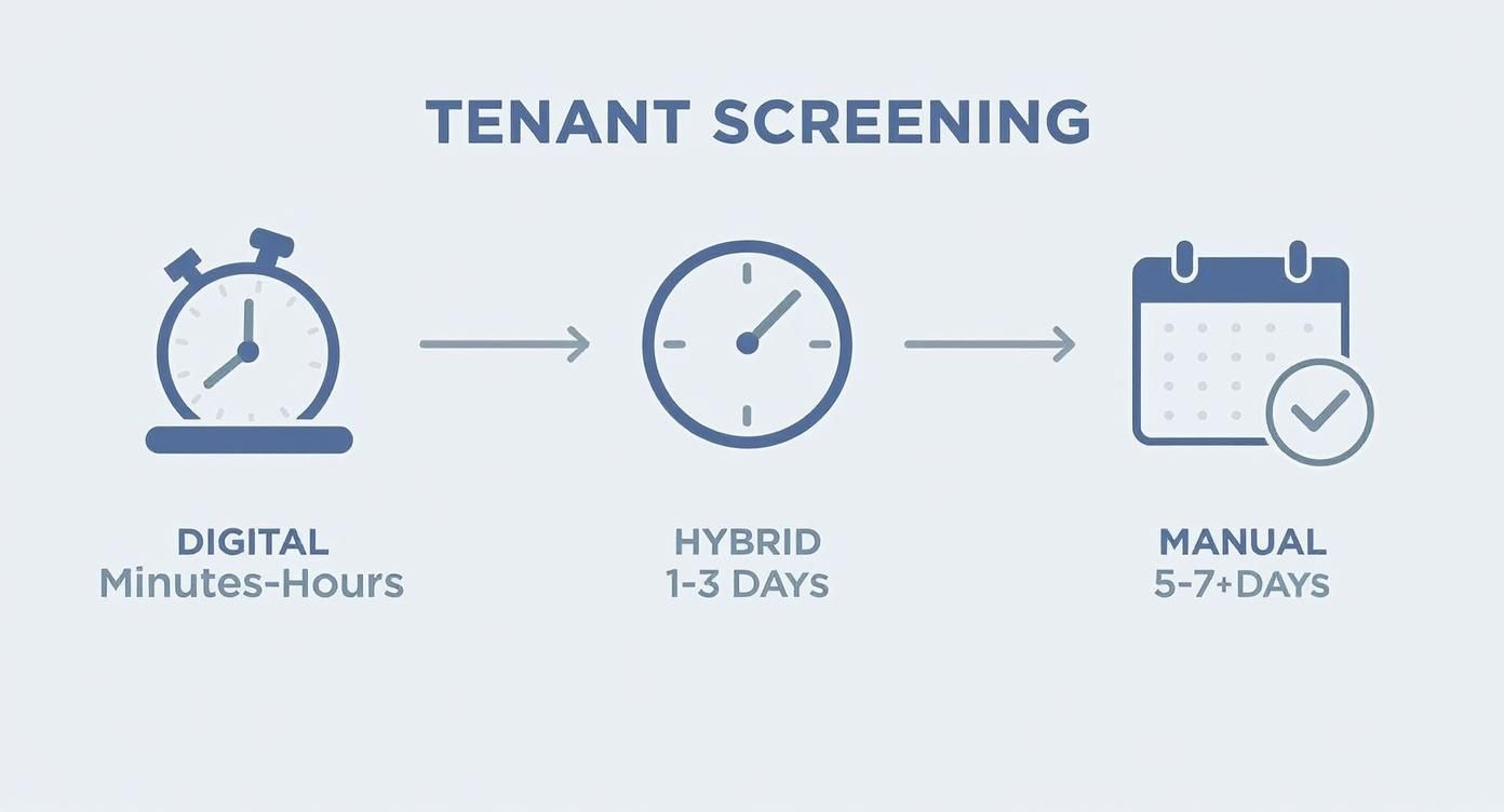 Infographic about how long does tenant screening take