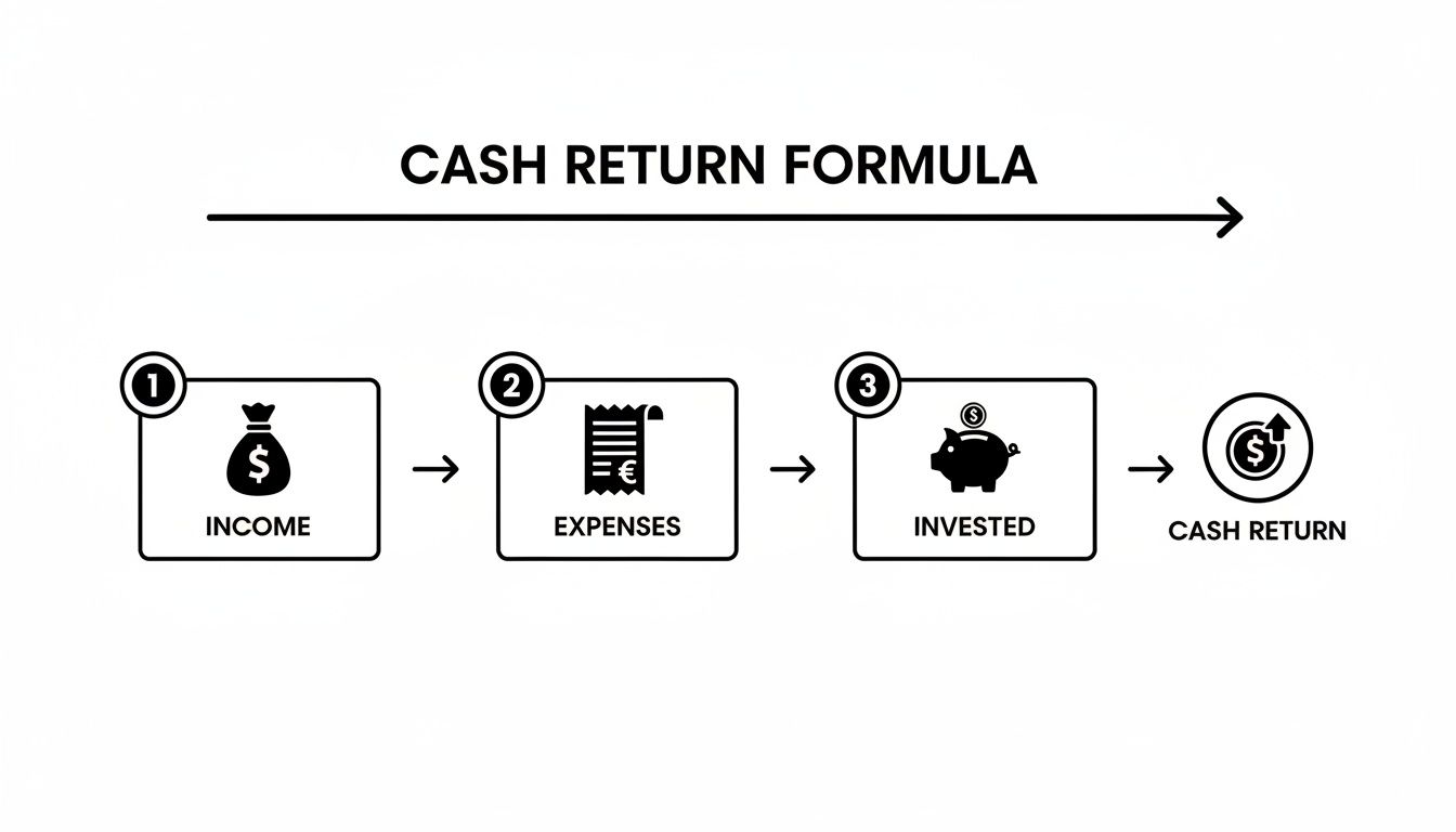 A flowchart illustrating the cash return formula: Income minus Expenses leads to Invested, then Cash Return.