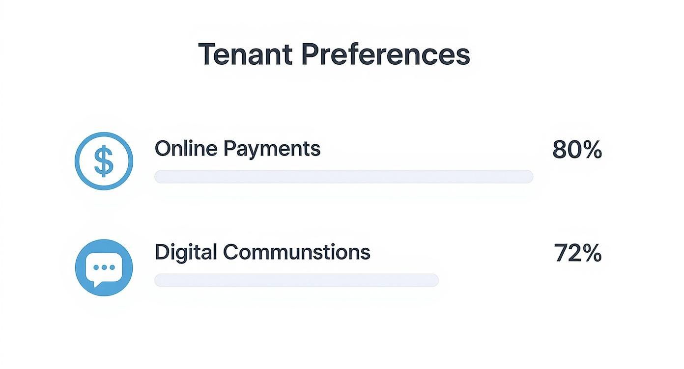 A graphic showing tenant preferences: online payments at 80% and digital communications at 72%.