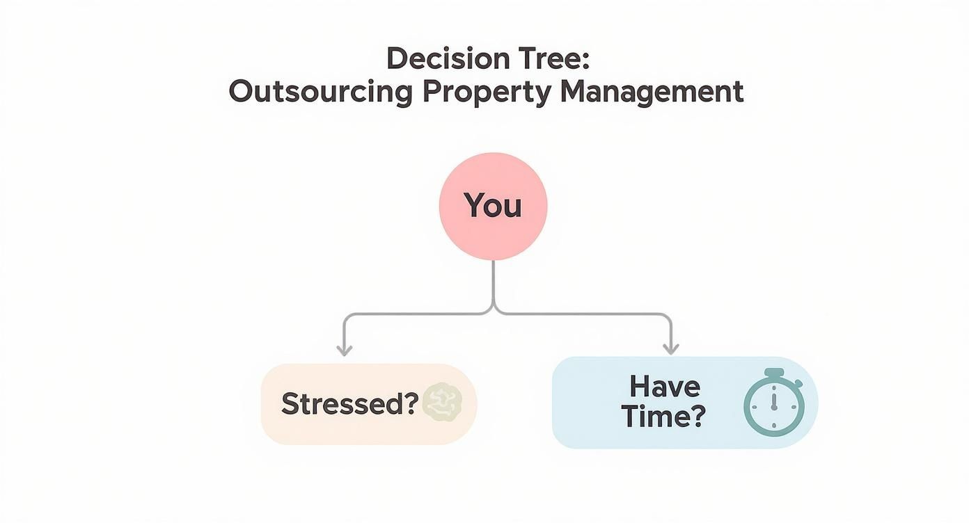 A decision tree for outsourcing property management, starting with 'You' and asking 'Stressed?' and 'Have Time?'.