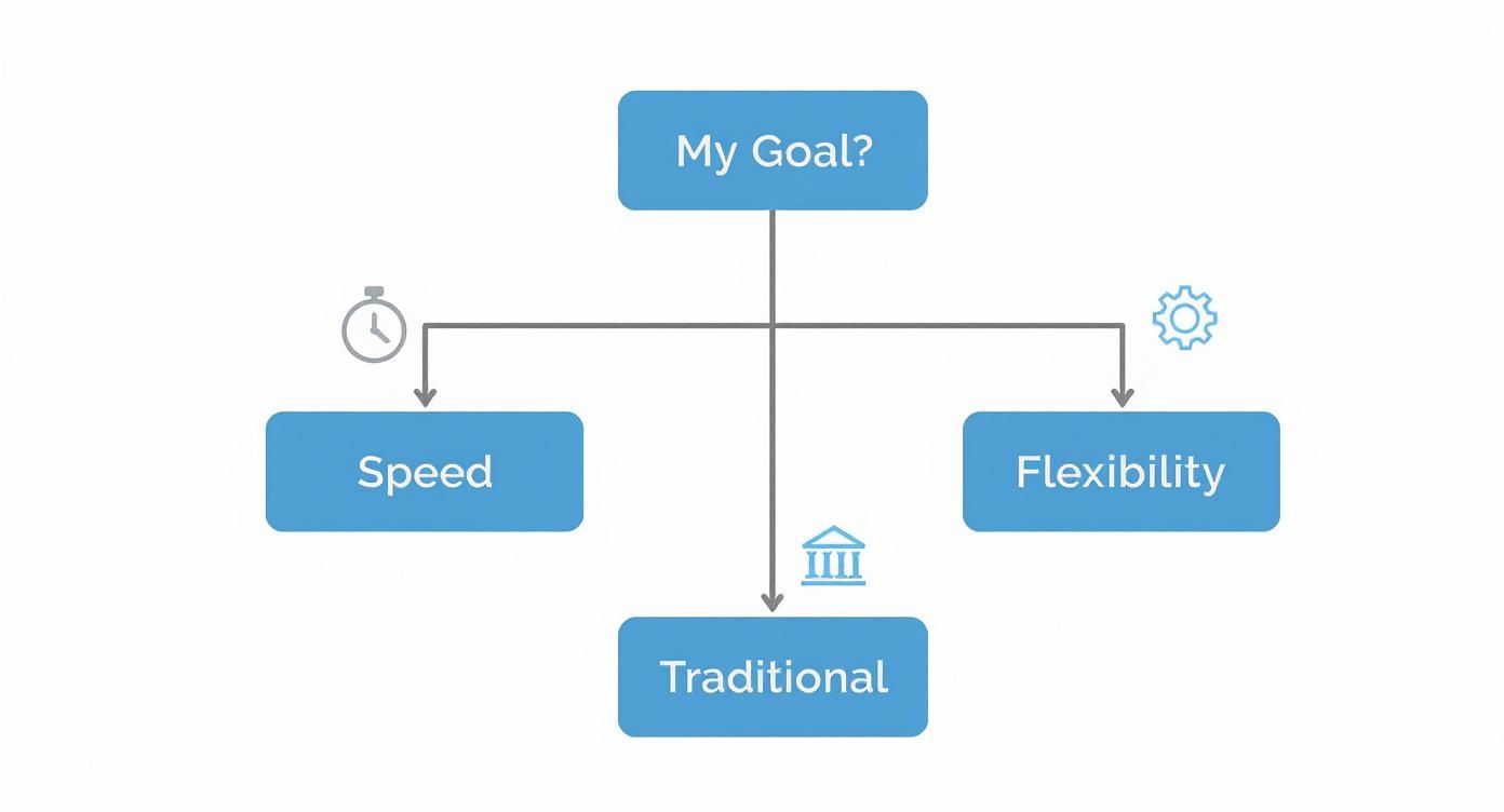 A flowchart showing 'My Goal?' branching into 'Speed' (with clock), 'Flexibility' (with gear), and 'Traditional' (with building).