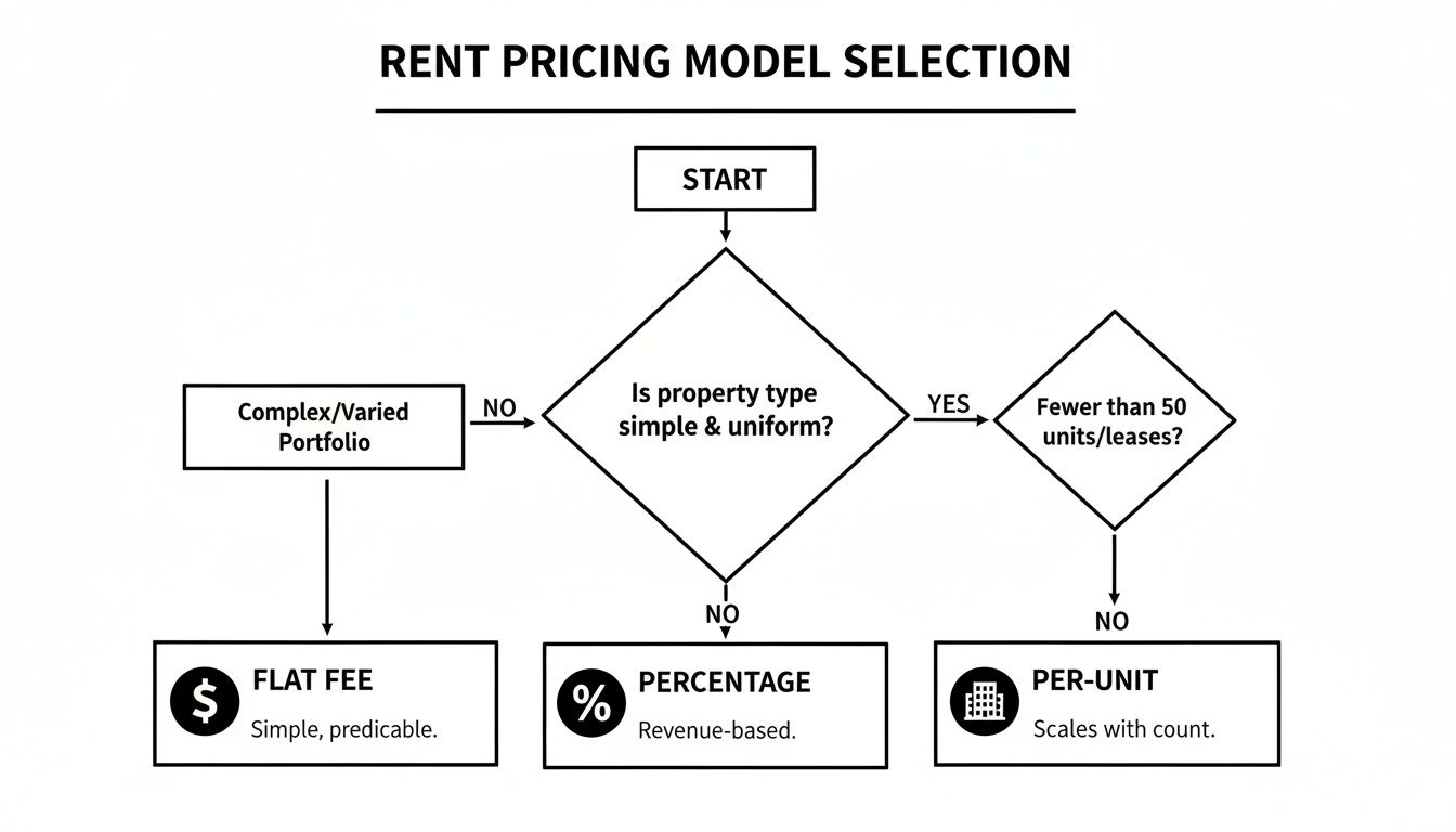 Flowchart for selecting a rent pricing model based on property type and unit count.