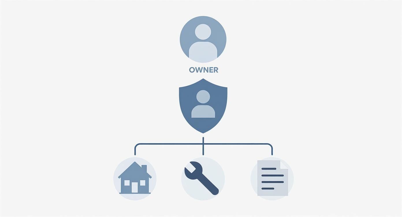 Infographic about residential property management services