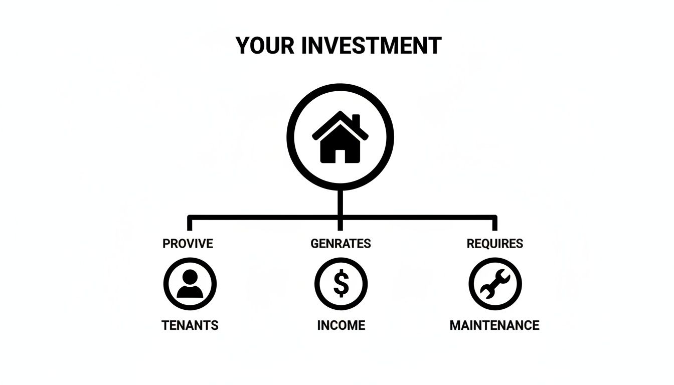 A diagram illustrates that a property investment provides tenants, generates income, and requires maintenance.