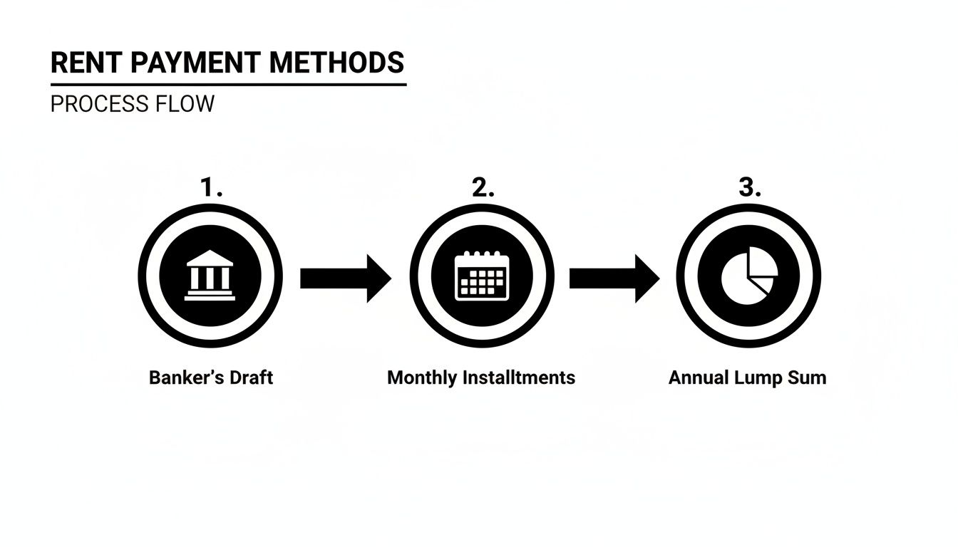 Flowchart illustrating three rent payment methods: Banker's Draft, Monthly Installments, and Annual Lump Sum.