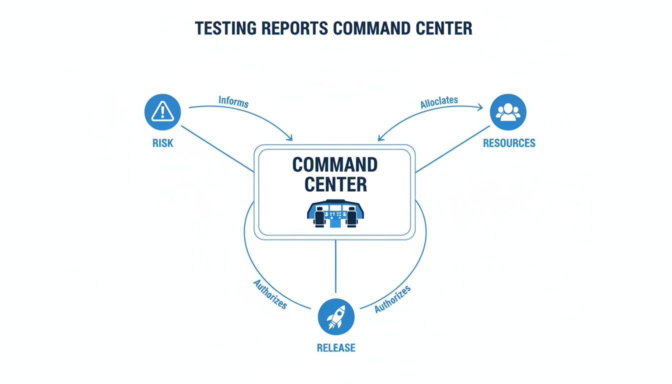 A diagram illustrates a Testing Reports Command Center interacting with Risk, Resources, and Release processes.
