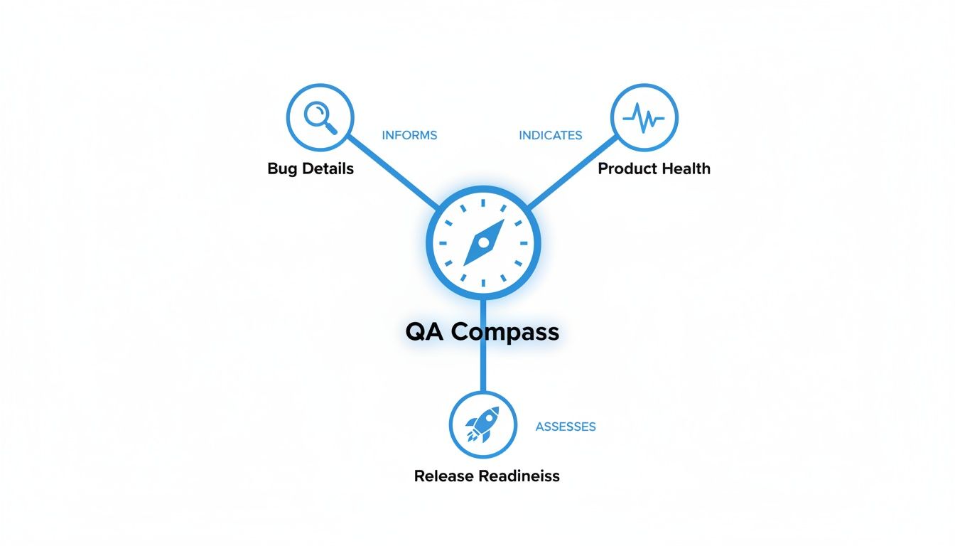 A QA Compass visualizes how bug details inform, product health indicates, and release readiness assesses overall software quality.