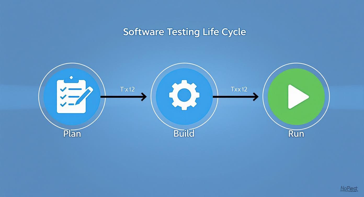 Software testing life cycle diagram showing three phases: plan, build, and run with connecting arrows