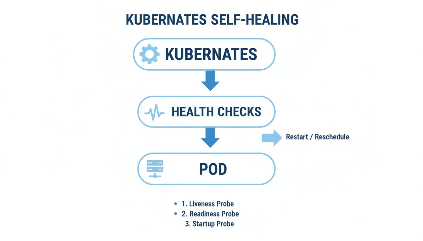 Flowchart showing Kubernetes self-healing process using health checks to manage and restart pods, including liveness, readiness, and startup probes.