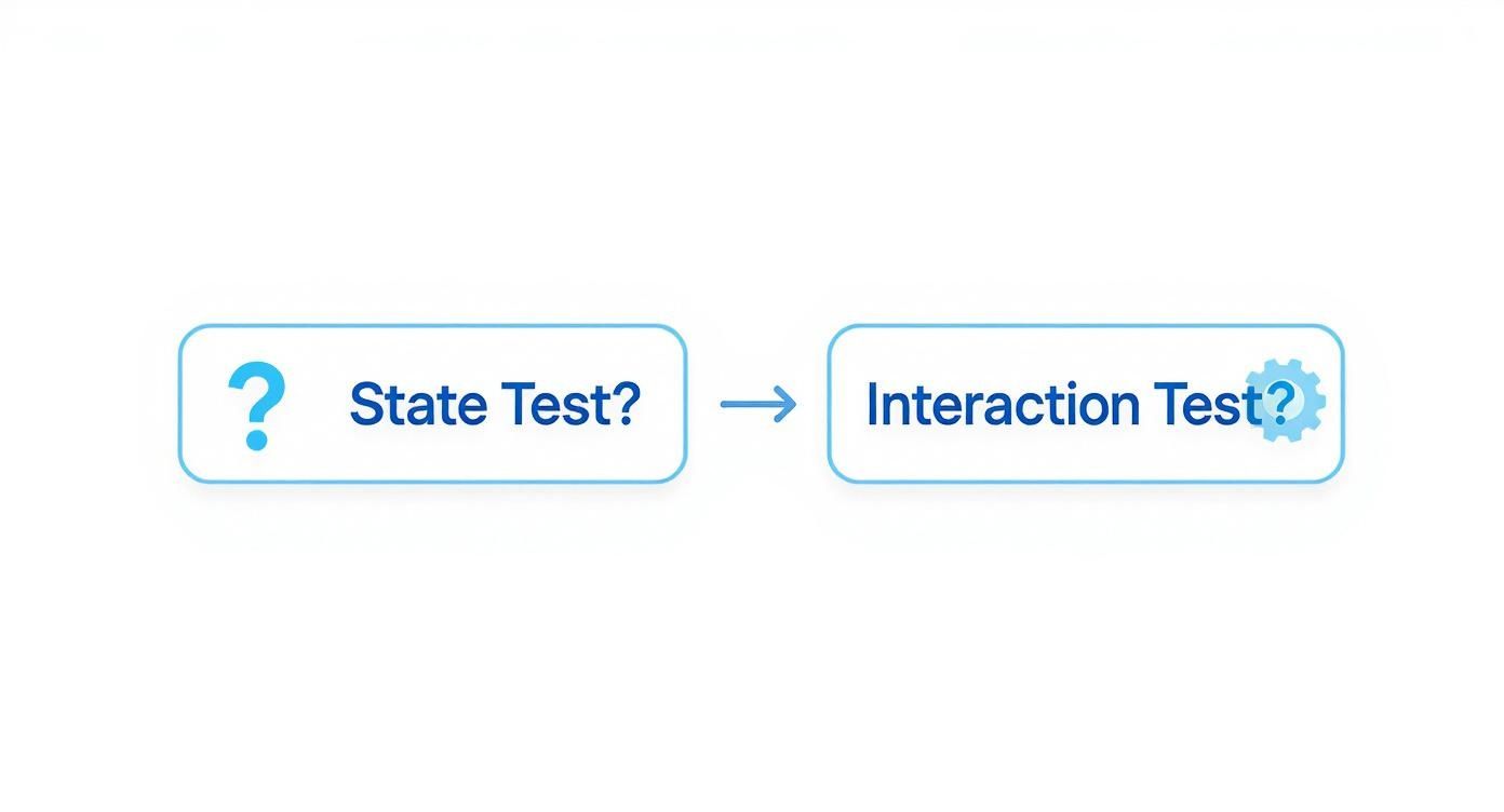 A diagram with two boxes connected by an arrow: 'State Test?' with a question mark, leading to 'Interaction Test?' with a gear icon.