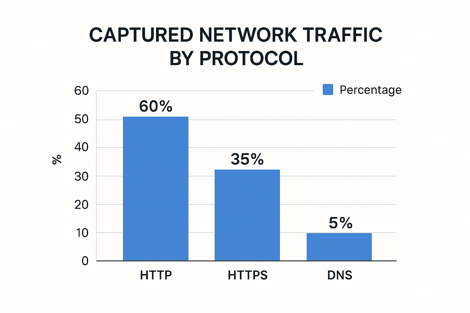 Infographic about how to analyze network traffic