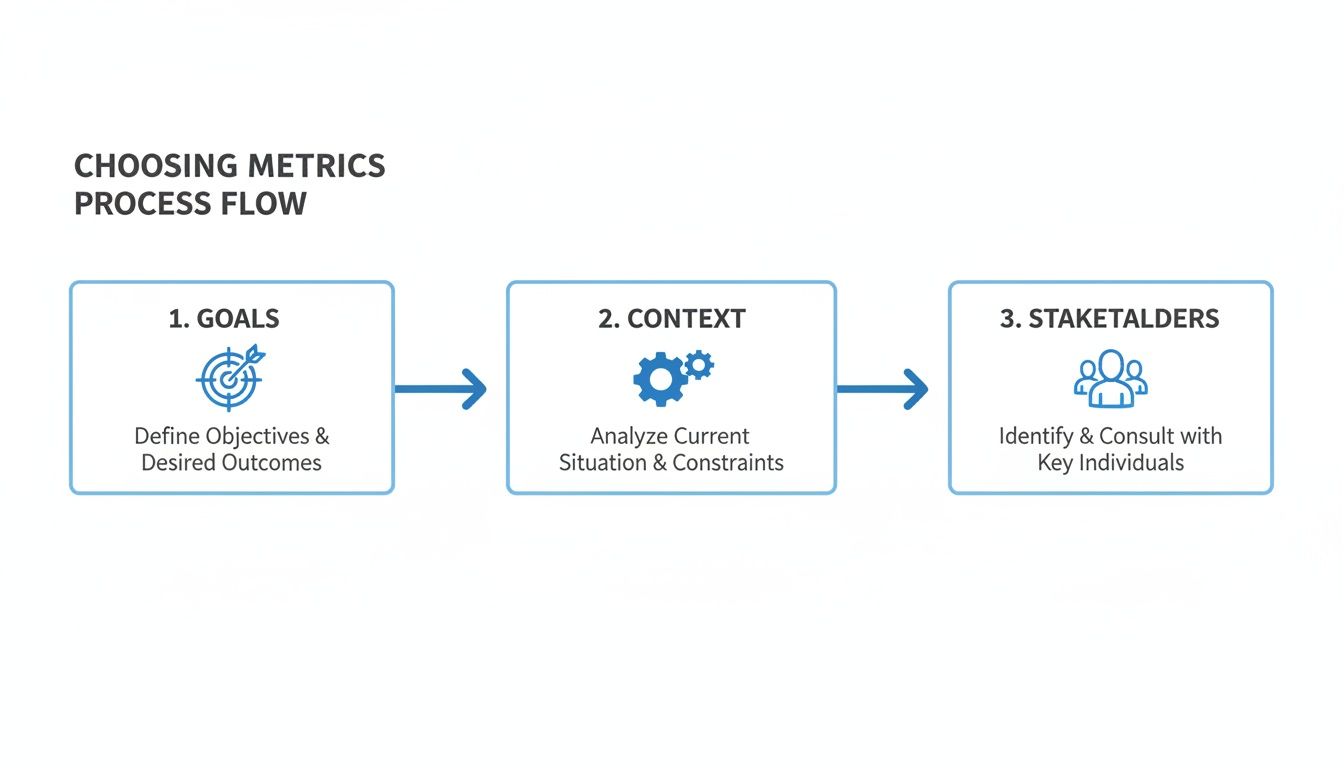 A three-step process flow for choosing metrics: goals, context, and stakeholders, with corresponding icons.