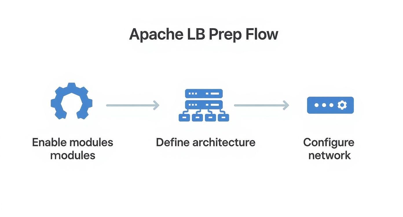 Infographic about apache load balancer